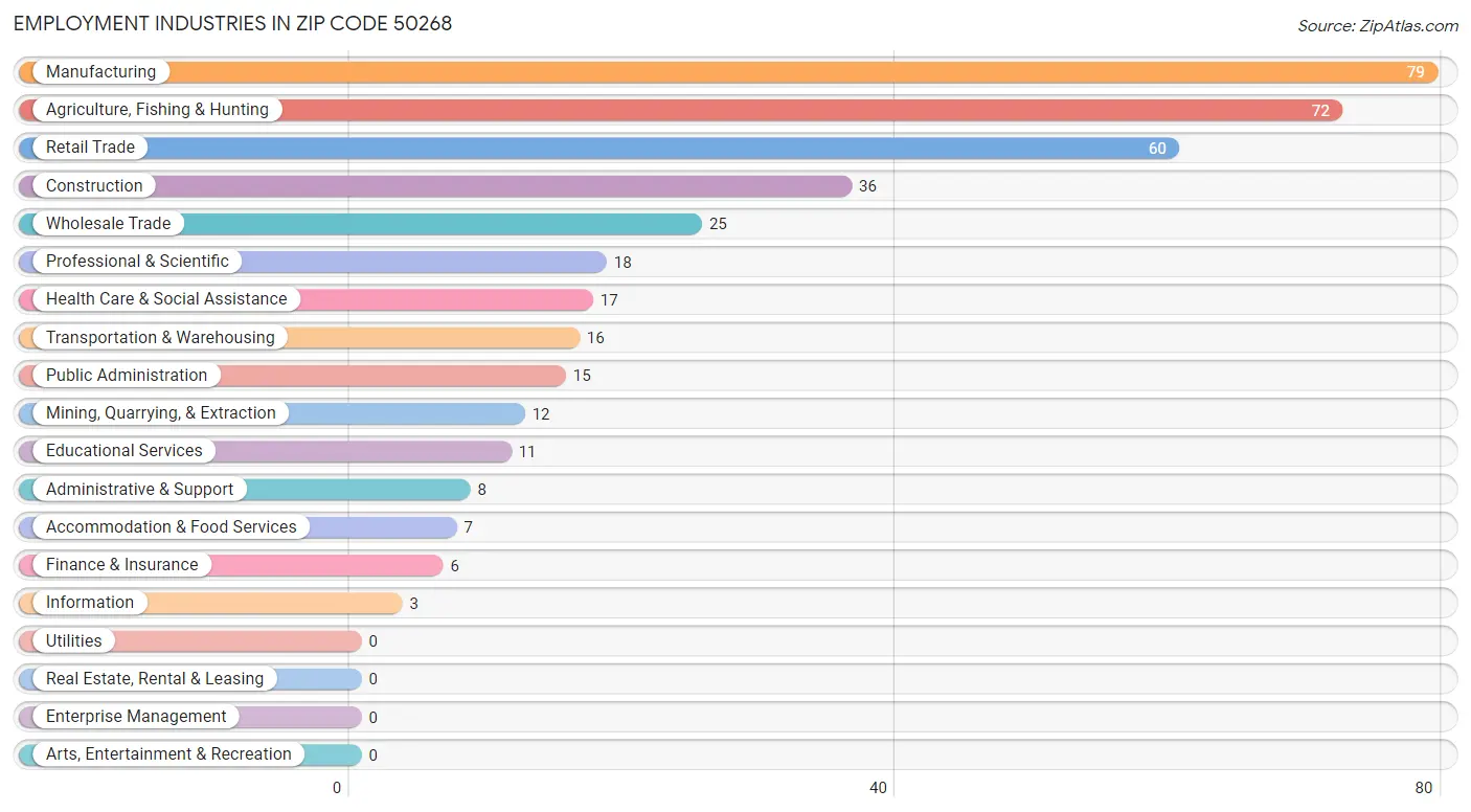 Employment Industries in Zip Code 50268