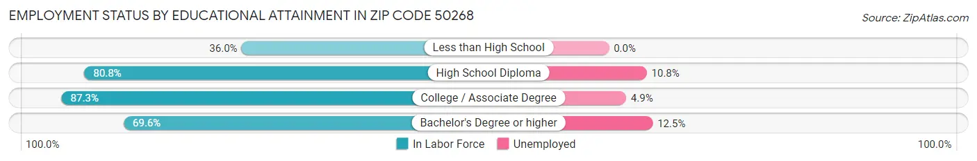 Employment Status by Educational Attainment in Zip Code 50268