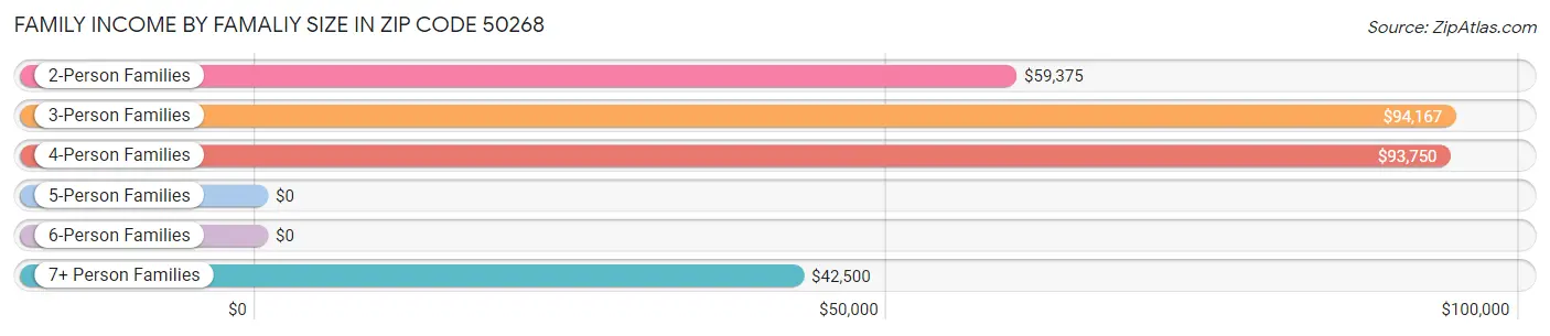 Family Income by Famaliy Size in Zip Code 50268