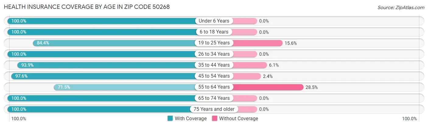 Health Insurance Coverage by Age in Zip Code 50268