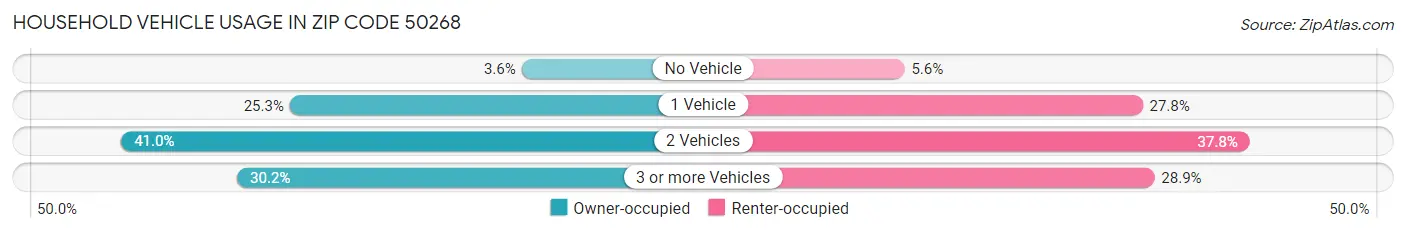 Household Vehicle Usage in Zip Code 50268