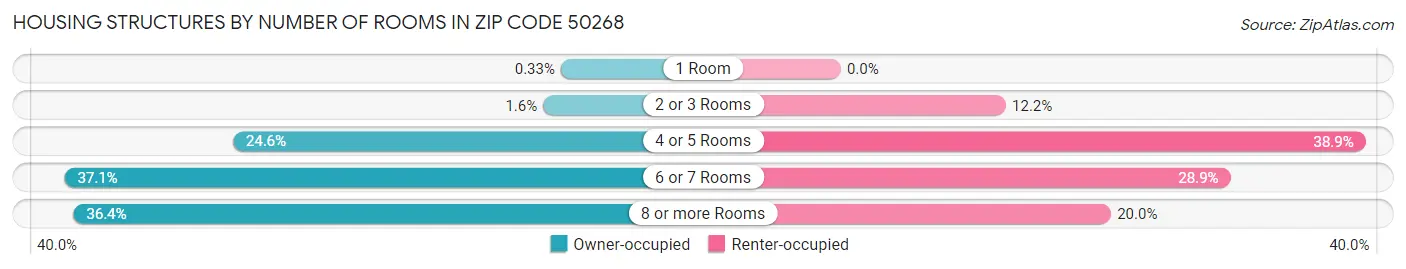 Housing Structures by Number of Rooms in Zip Code 50268