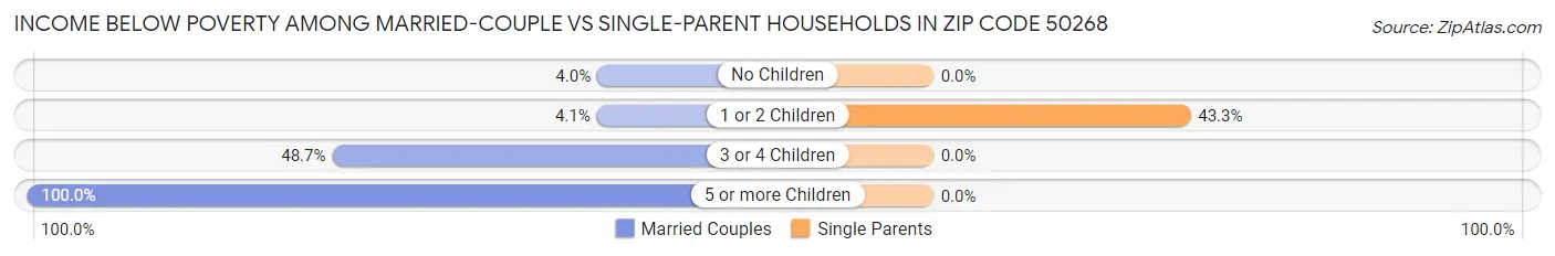 Income Below Poverty Among Married-Couple vs Single-Parent Households in Zip Code 50268