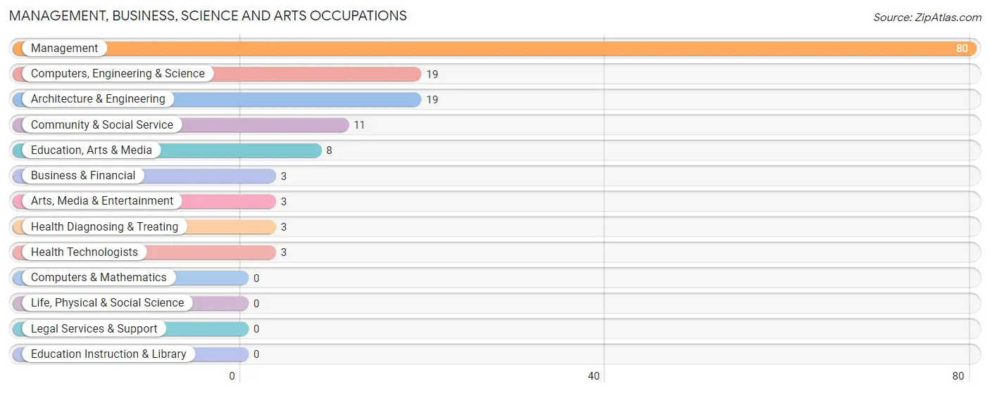 Management, Business, Science and Arts Occupations in Zip Code 50268