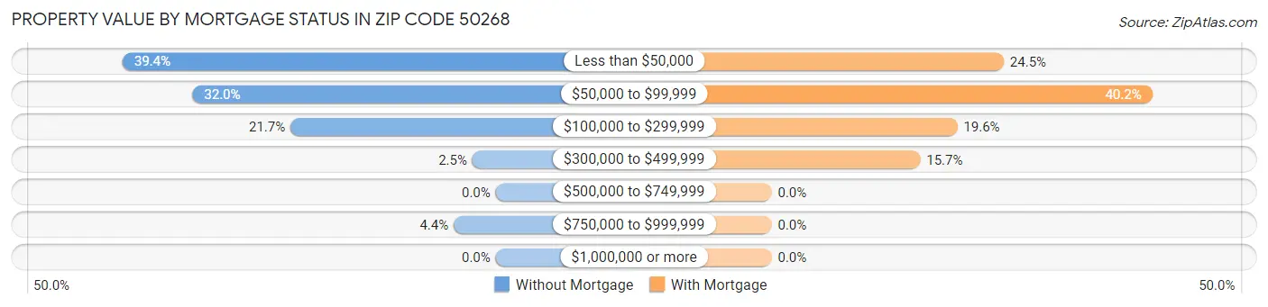 Property Value by Mortgage Status in Zip Code 50268
