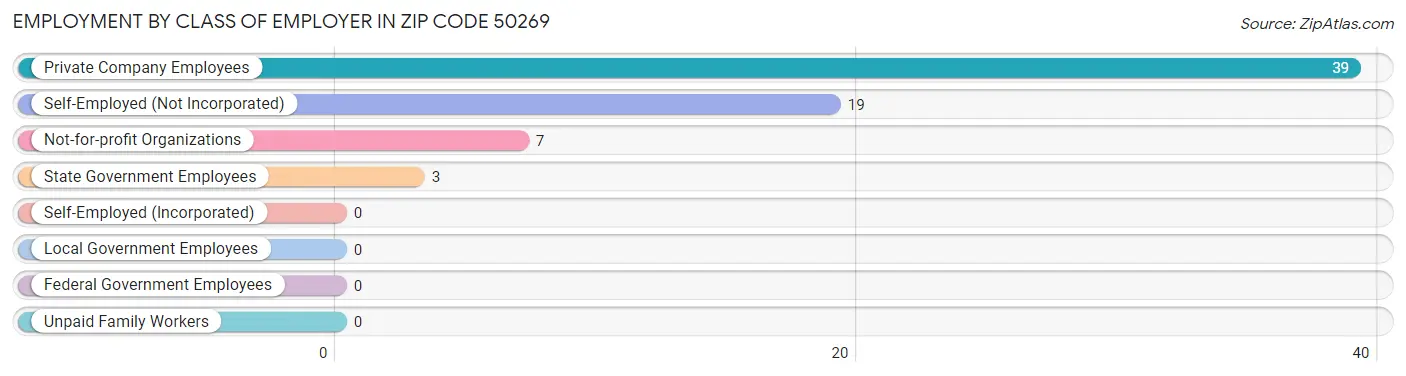 Employment by Class of Employer in Zip Code 50269