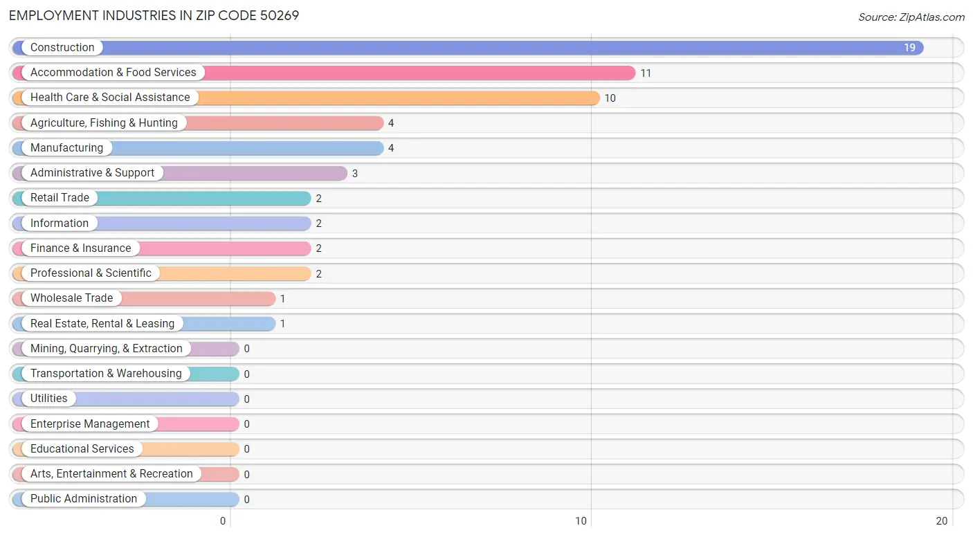 Employment Industries in Zip Code 50269