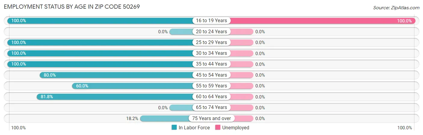 Employment Status by Age in Zip Code 50269