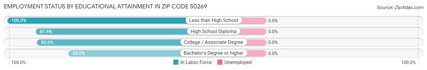 Employment Status by Educational Attainment in Zip Code 50269