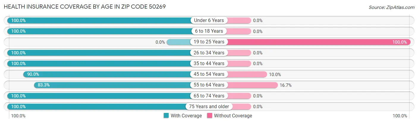 Health Insurance Coverage by Age in Zip Code 50269