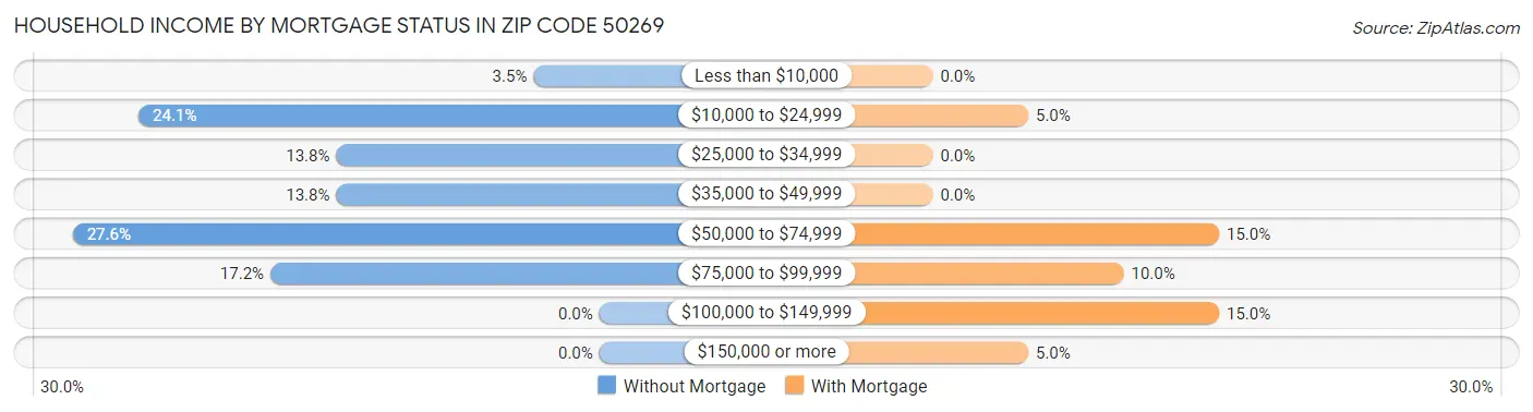 Household Income by Mortgage Status in Zip Code 50269