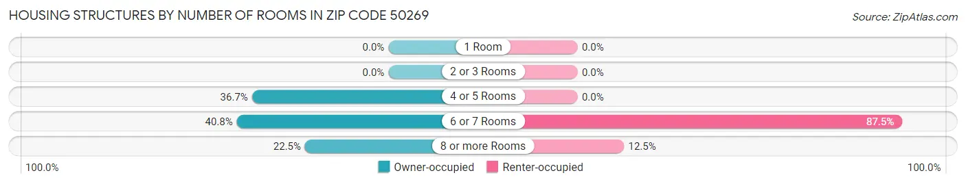 Housing Structures by Number of Rooms in Zip Code 50269