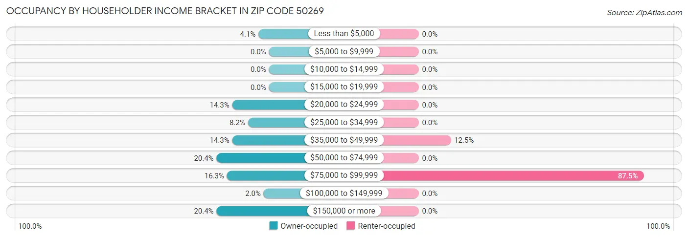 Occupancy by Householder Income Bracket in Zip Code 50269