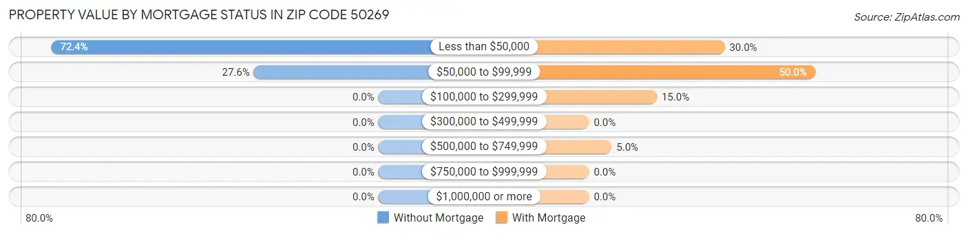 Property Value by Mortgage Status in Zip Code 50269