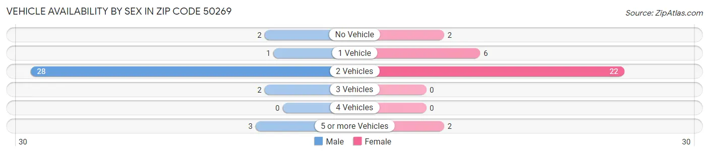 Vehicle Availability by Sex in Zip Code 50269