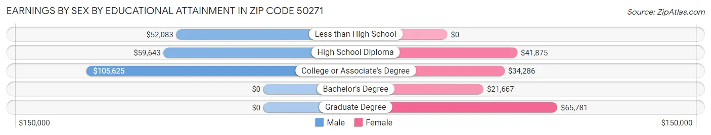 Earnings by Sex by Educational Attainment in Zip Code 50271