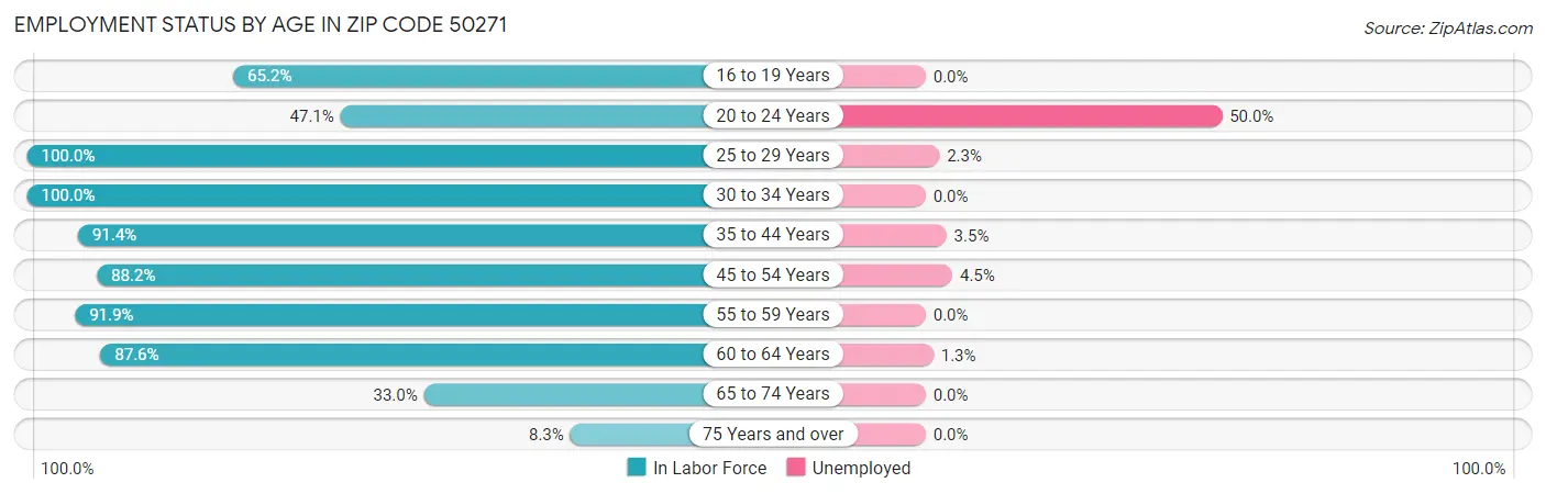 Employment Status by Age in Zip Code 50271
