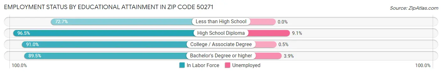 Employment Status by Educational Attainment in Zip Code 50271