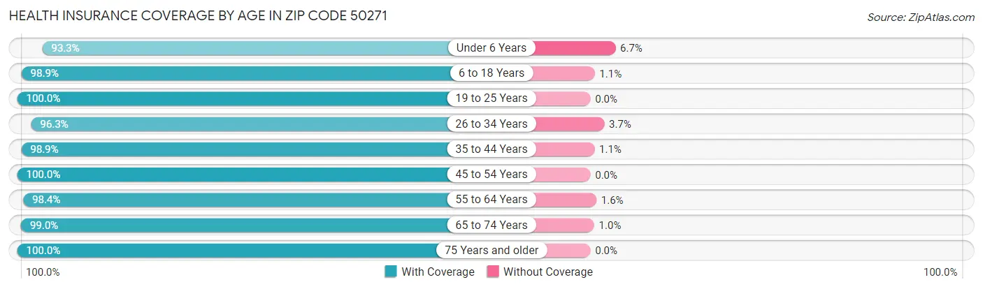 Health Insurance Coverage by Age in Zip Code 50271