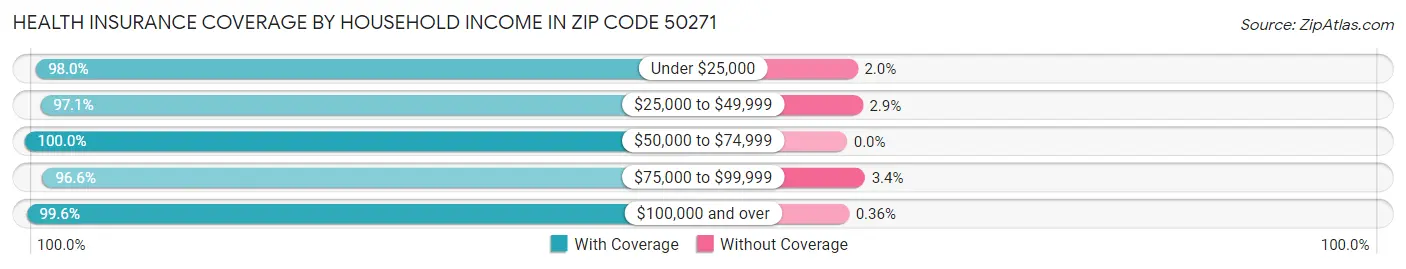Health Insurance Coverage by Household Income in Zip Code 50271