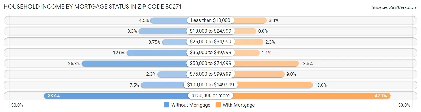 Household Income by Mortgage Status in Zip Code 50271