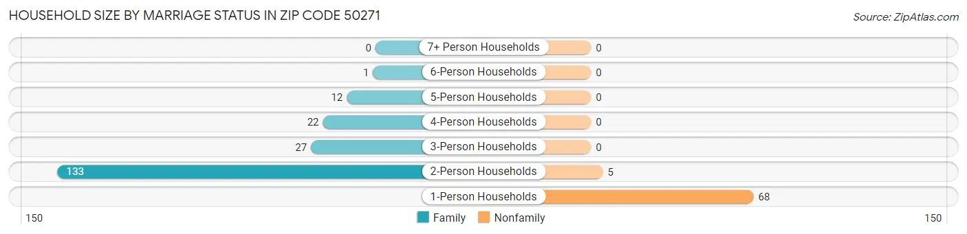 Household Size by Marriage Status in Zip Code 50271