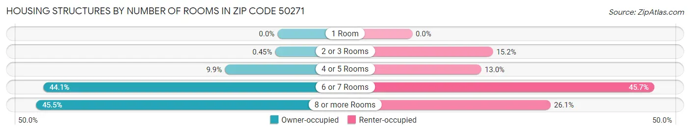 Housing Structures by Number of Rooms in Zip Code 50271