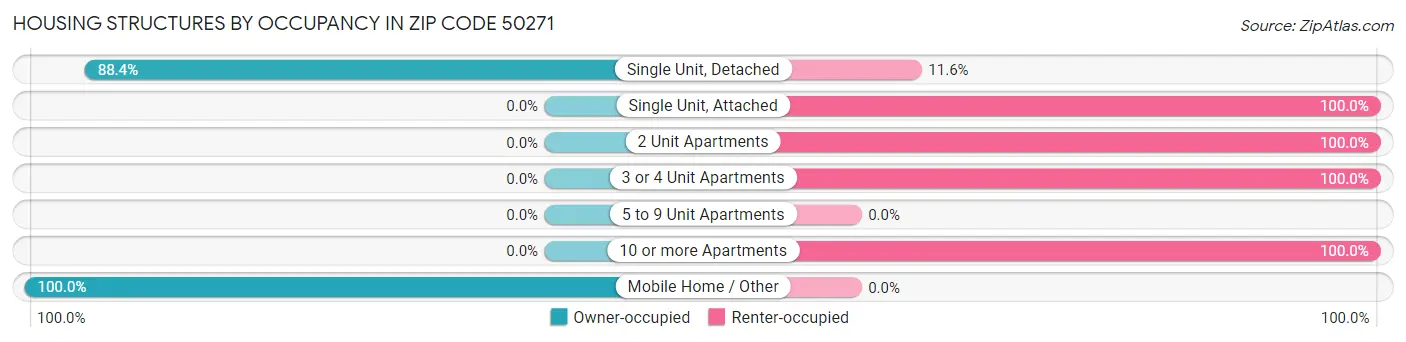 Housing Structures by Occupancy in Zip Code 50271