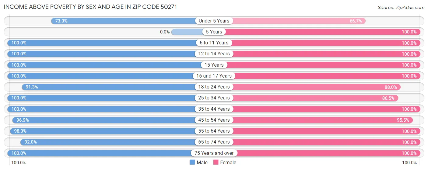 Income Above Poverty by Sex and Age in Zip Code 50271