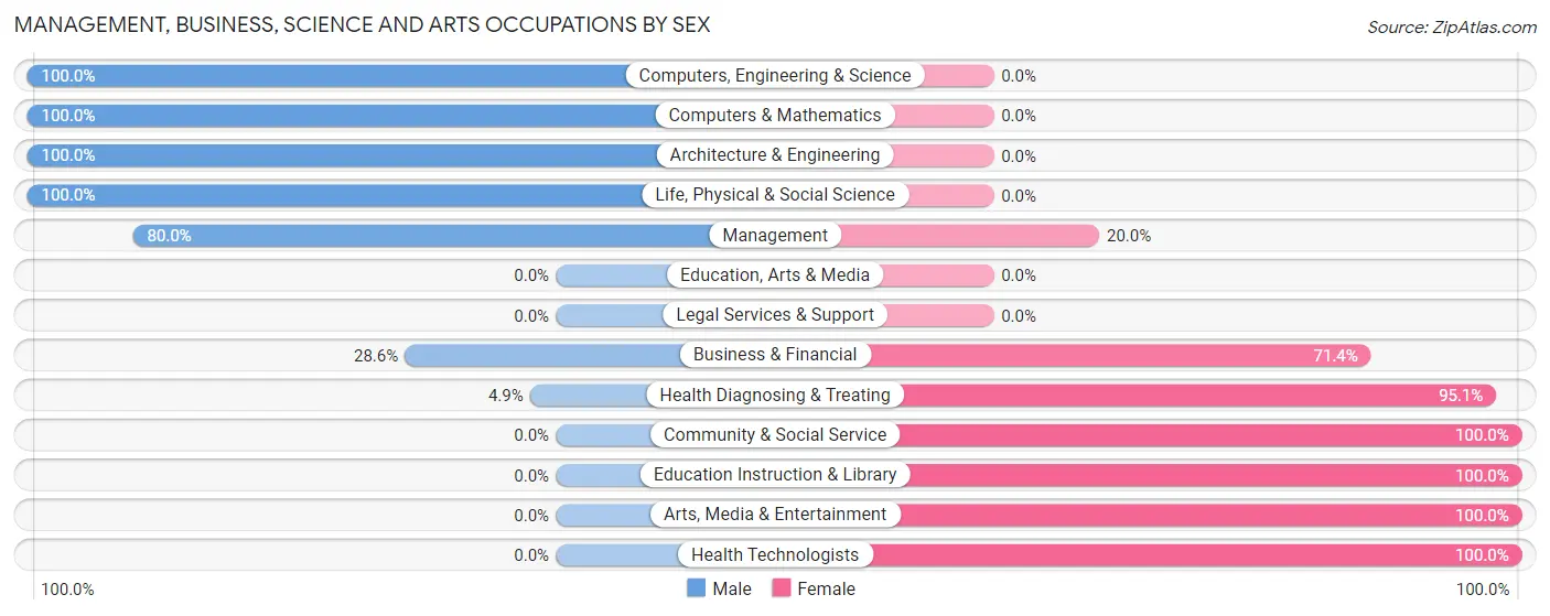 Management, Business, Science and Arts Occupations by Sex in Zip Code 50271