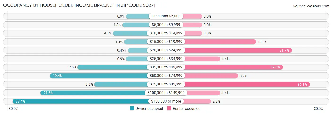 Occupancy by Householder Income Bracket in Zip Code 50271