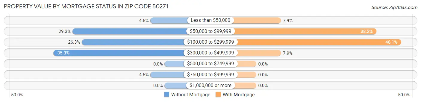Property Value by Mortgage Status in Zip Code 50271