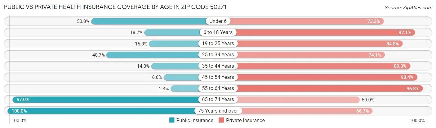 Public vs Private Health Insurance Coverage by Age in Zip Code 50271