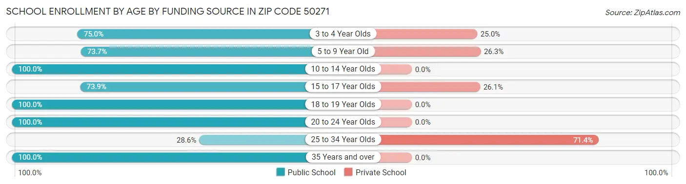 School Enrollment by Age by Funding Source in Zip Code 50271