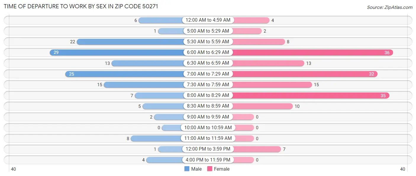 Time of Departure to Work by Sex in Zip Code 50271