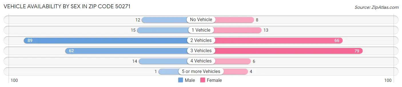 Vehicle Availability by Sex in Zip Code 50271