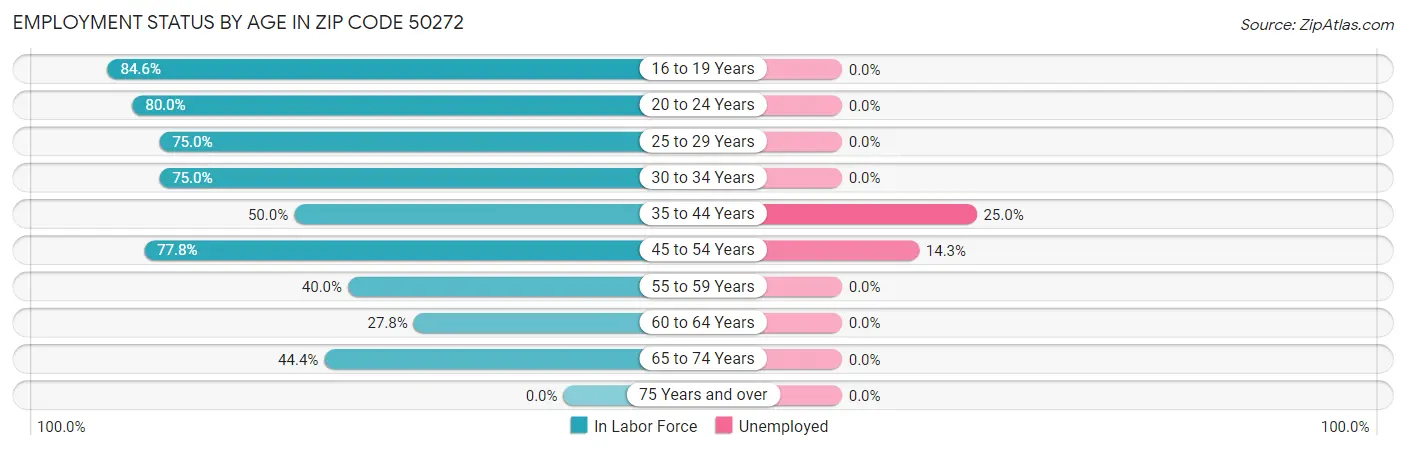 Employment Status by Age in Zip Code 50272