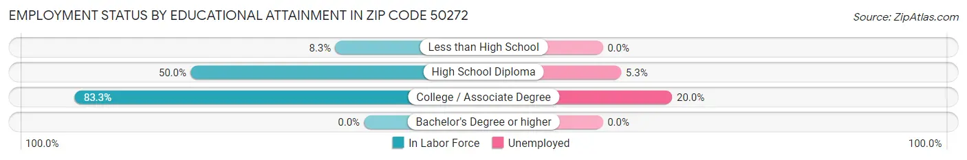 Employment Status by Educational Attainment in Zip Code 50272