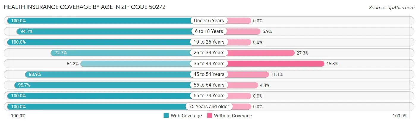 Health Insurance Coverage by Age in Zip Code 50272