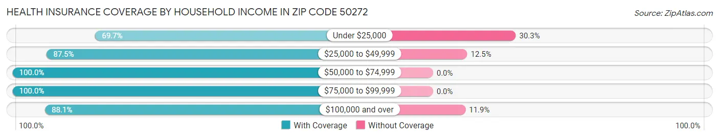 Health Insurance Coverage by Household Income in Zip Code 50272