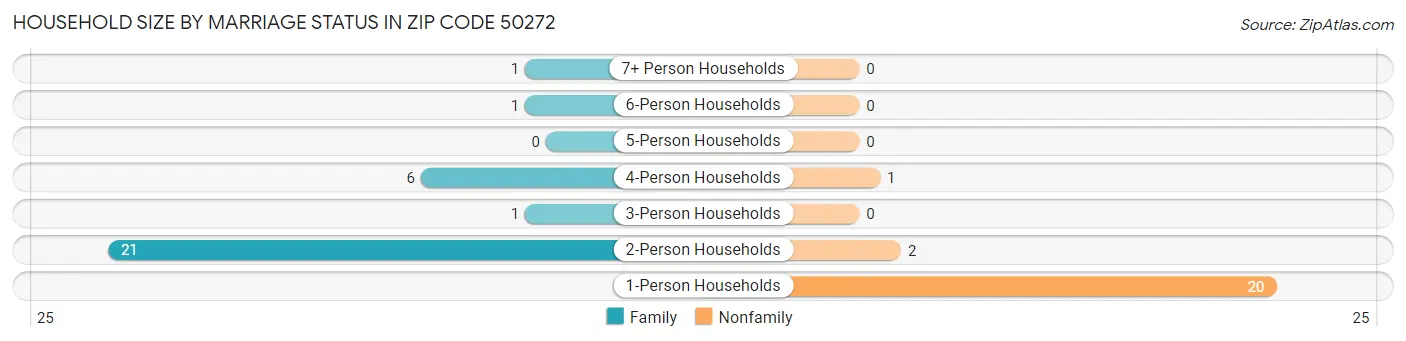 Household Size by Marriage Status in Zip Code 50272