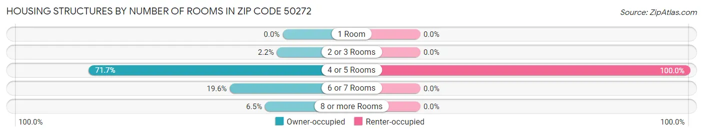 Housing Structures by Number of Rooms in Zip Code 50272