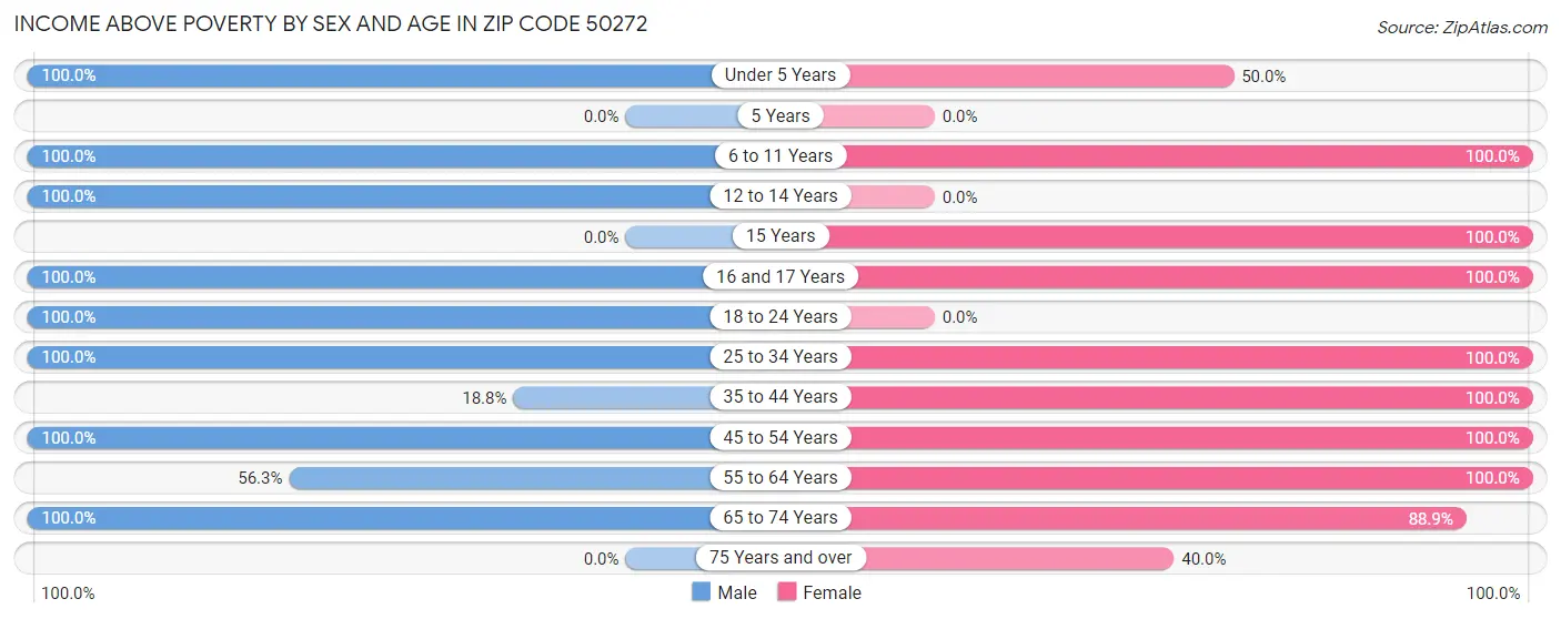 Income Above Poverty by Sex and Age in Zip Code 50272