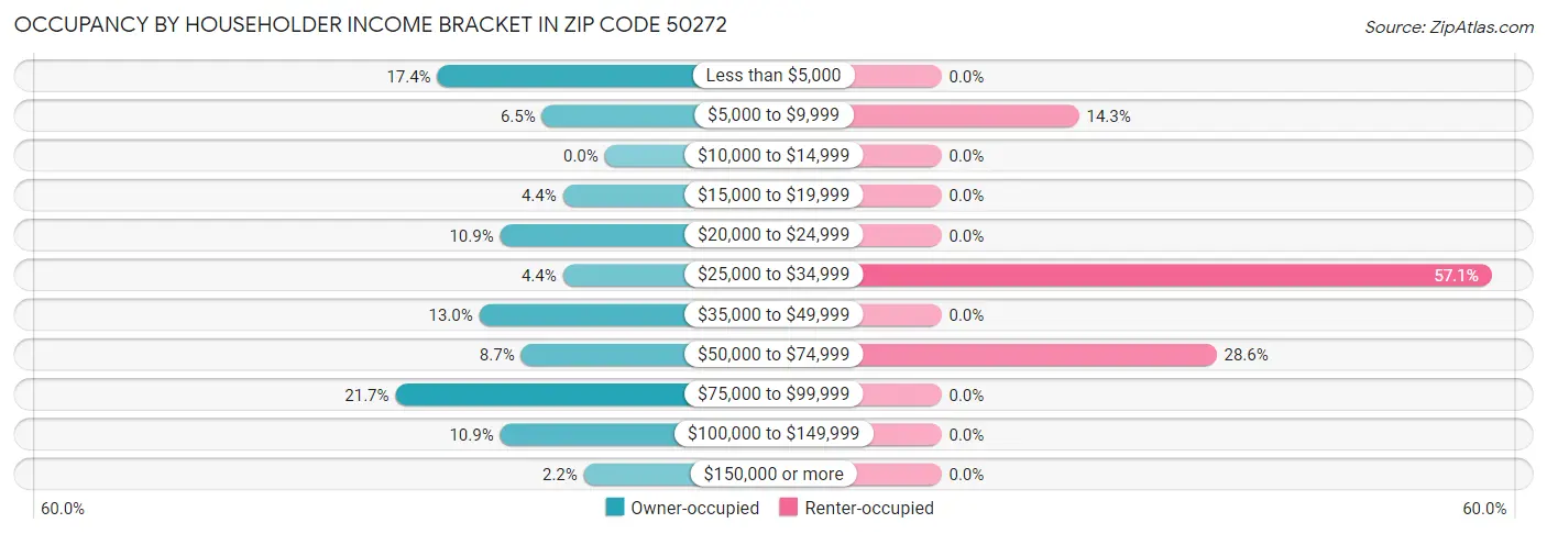 Occupancy by Householder Income Bracket in Zip Code 50272
