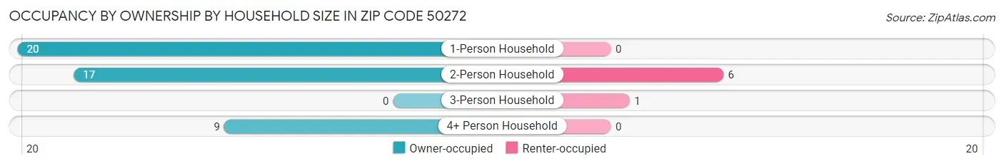 Occupancy by Ownership by Household Size in Zip Code 50272