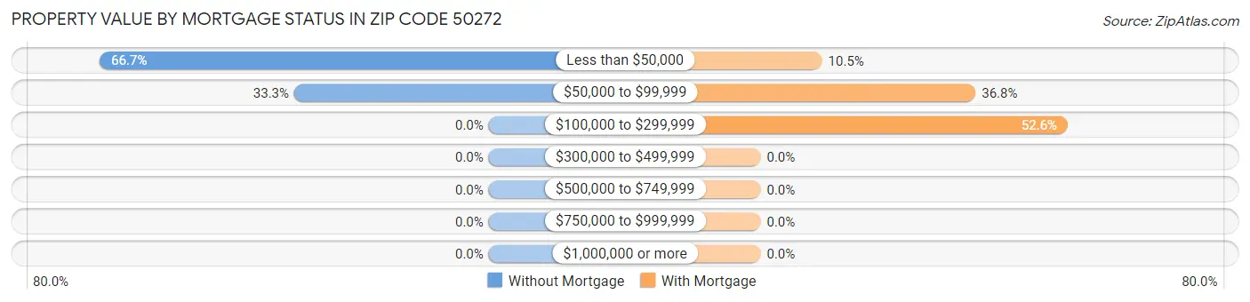 Property Value by Mortgage Status in Zip Code 50272