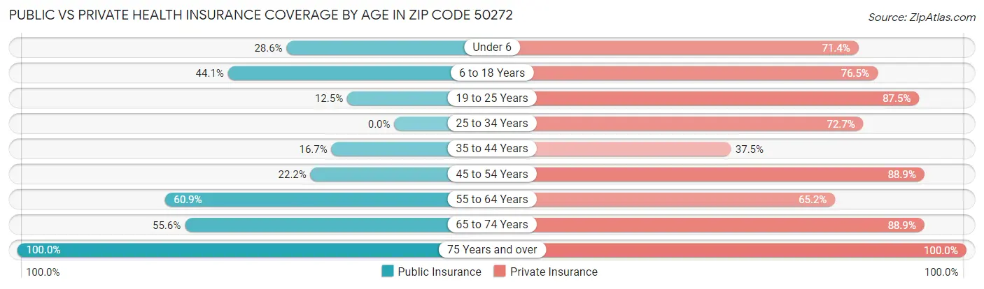 Public vs Private Health Insurance Coverage by Age in Zip Code 50272
