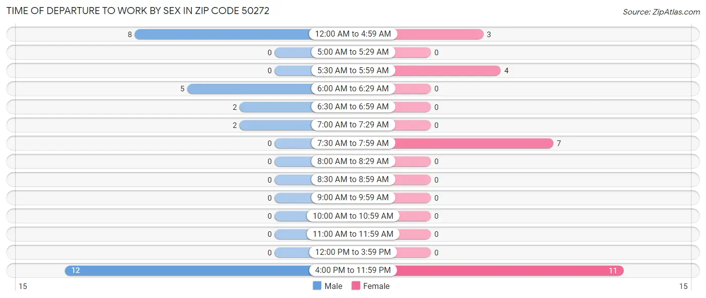 Time of Departure to Work by Sex in Zip Code 50272