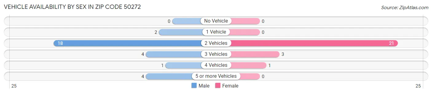 Vehicle Availability by Sex in Zip Code 50272
