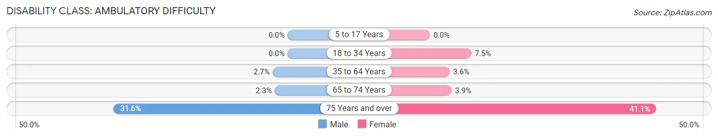 Disability in Zip Code 50273: <span>Ambulatory Difficulty</span>